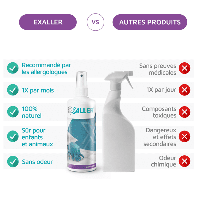 Comparatif ExAller vs autres sprays anti-acariens : produit naturel recommandé par les allergologues