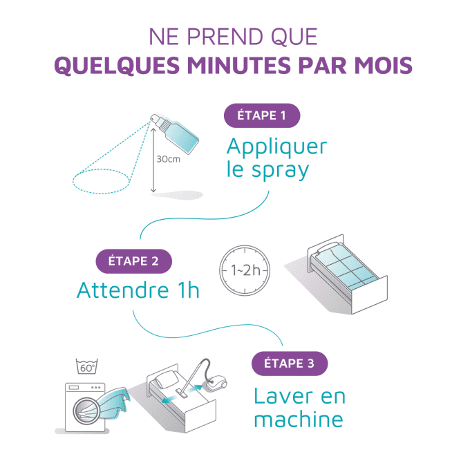 Étapes d’utilisation du spray anti-acariens ExAller : appliquer le spray, attendre 1 à 2 heures, pui