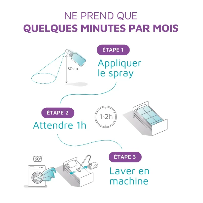 Utilisation spray ExAller en 3 étapes : appliquer, attendre, laver